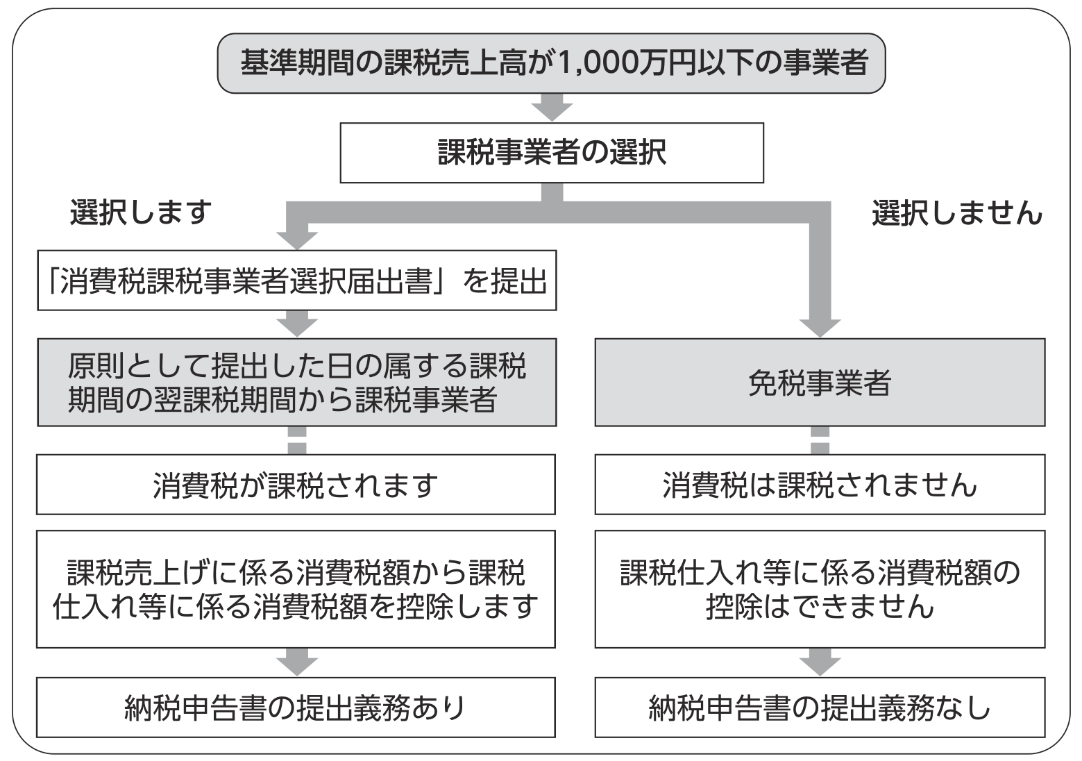 課税事業者の選択フロー
