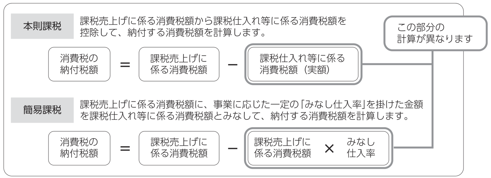 本則課税と簡易課税の計算の違い（この部分の計算が異なります）