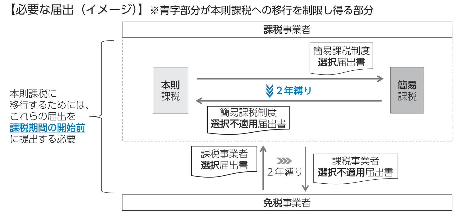 必要な届出（イメージ）