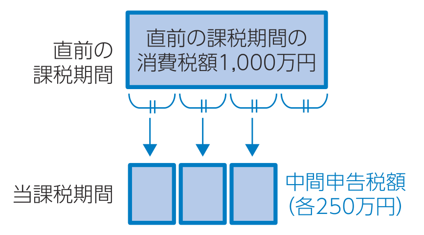 直前の課税期間の実績のイメージ