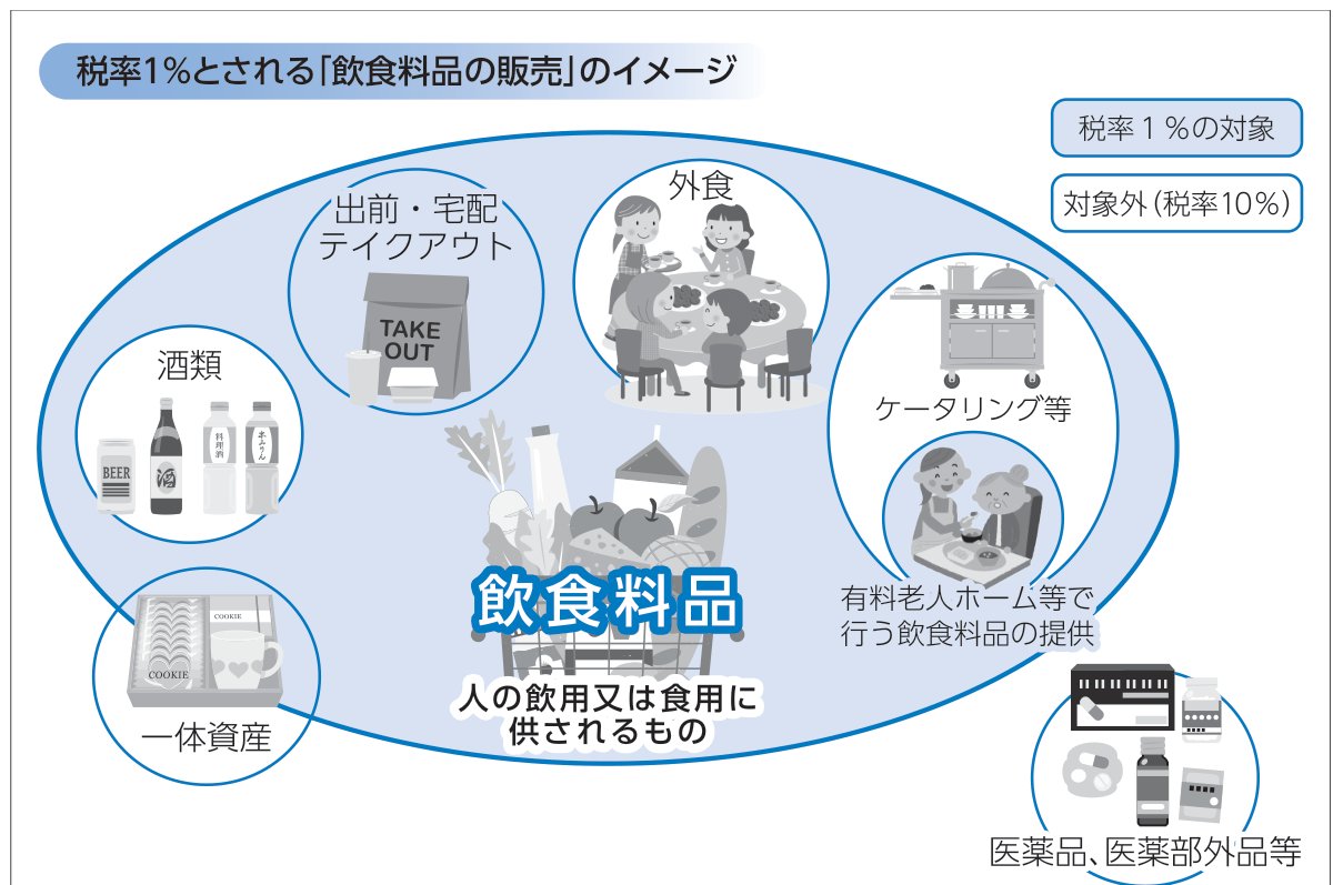 税率１％とされる「飲食料品の販売」のイメージ