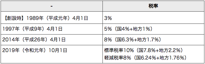 消費税率は3％からスタートし、これまで3度引き上げられました。