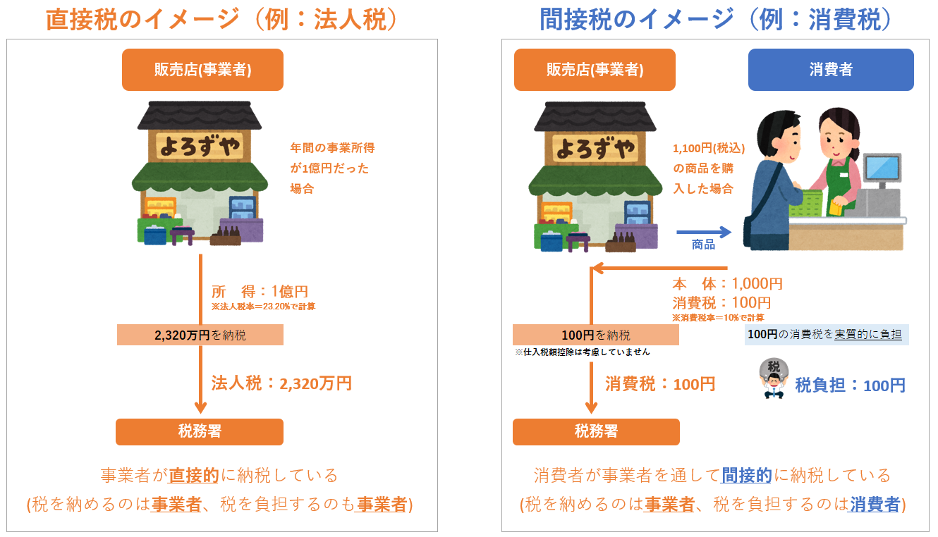 直接税のイメージと間接税のイメージ