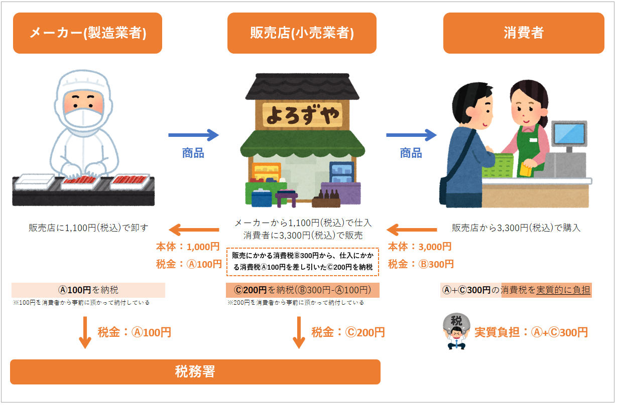 前段階税額控除方式