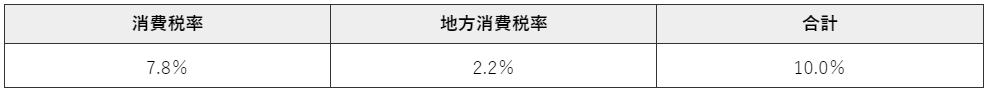 消費税率と地方消費税率