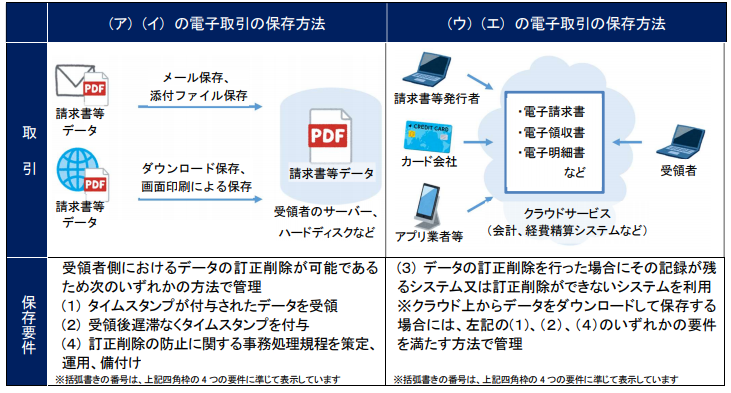 電子領収書等 電子取引 の保存方法 アクタス税理士法人 News Letter Zeiken Press