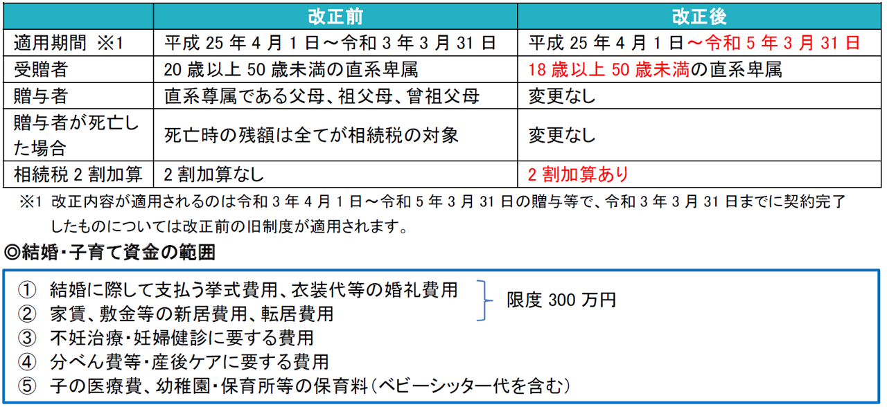 令和3年度税制改正 一括贈与について[アクタス税理士法人 News Letter] ZEIKEN PRESS