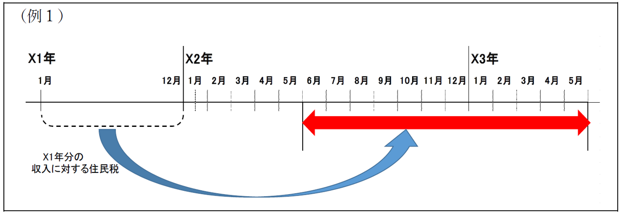 住民税の給与天引額は６月から変わる！ | ZEIKEN PRESS