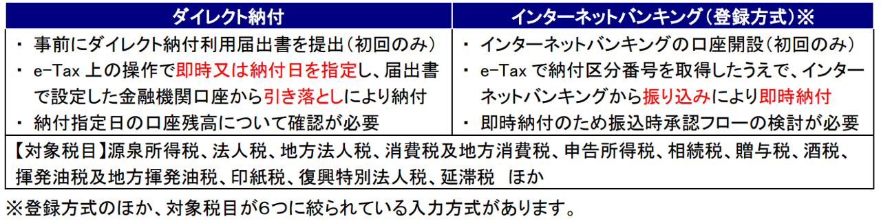 電子納税の活用方法［アクタス税理士法人 News Letter］ | ZEIKEN PRESS
