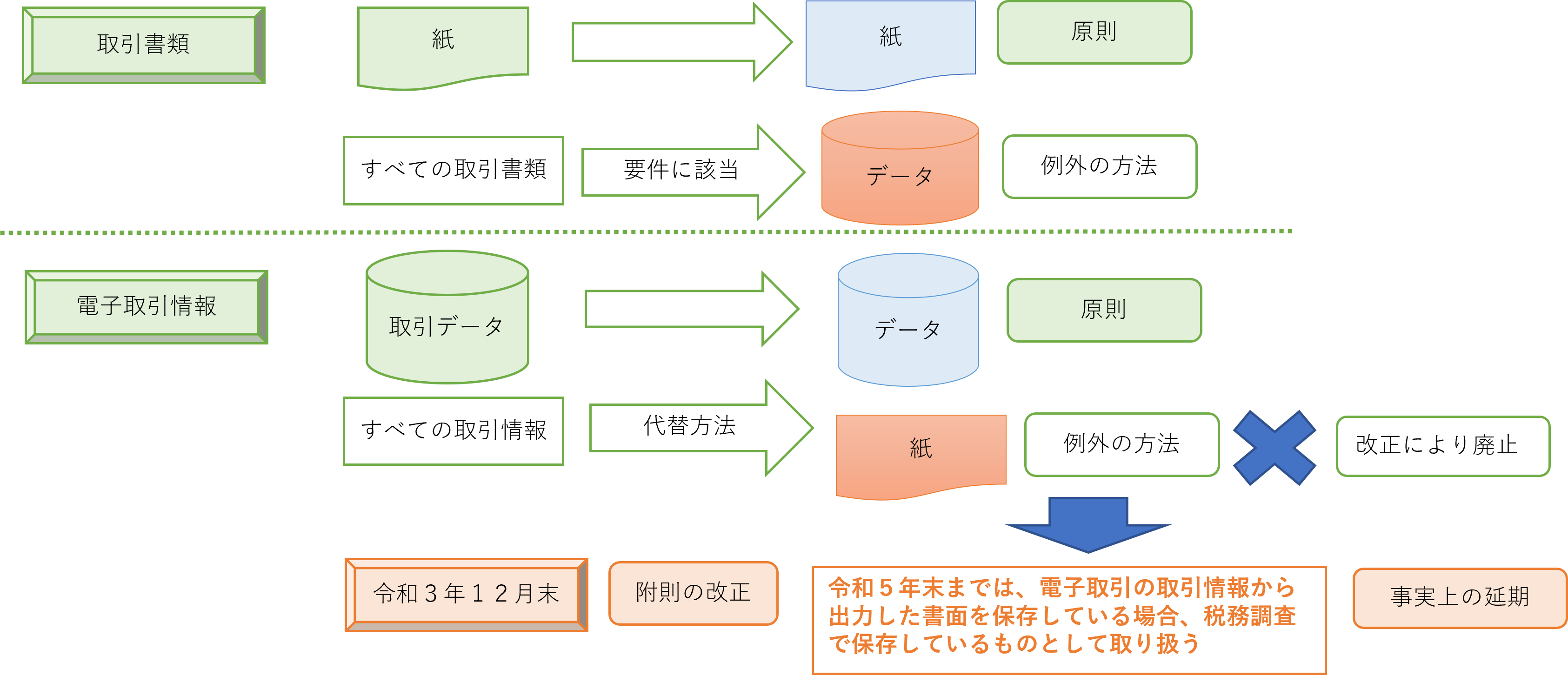 電子取引情報の保存 ～保存するデータの範囲選択と義務の違い