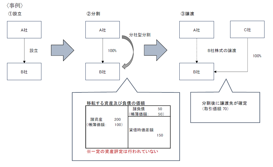 組織再編】《速報解説》無対価の非適格組織再編成における資産 組織再編】《速報解説》無対価の非適格組織再編成における資産